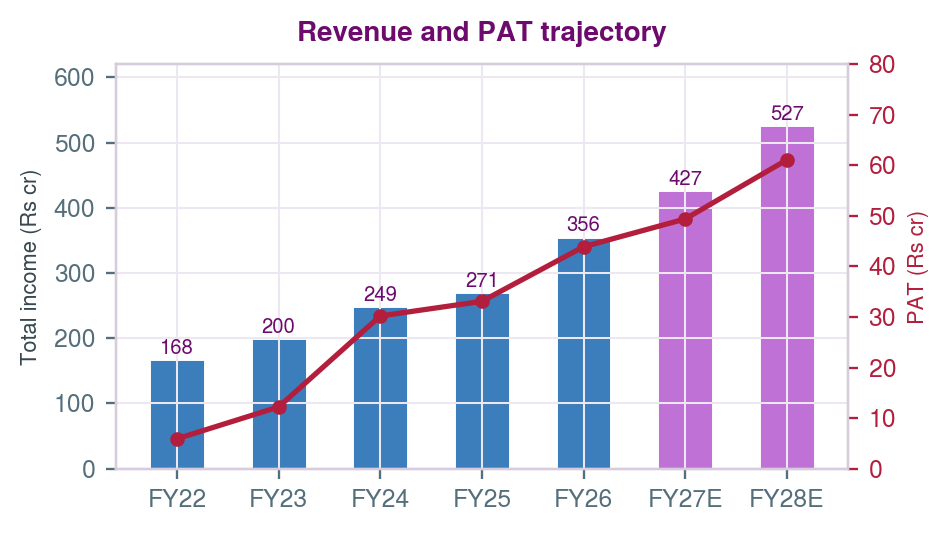 Accent Microcell revenue and PAT trajectory FY22-FY28E