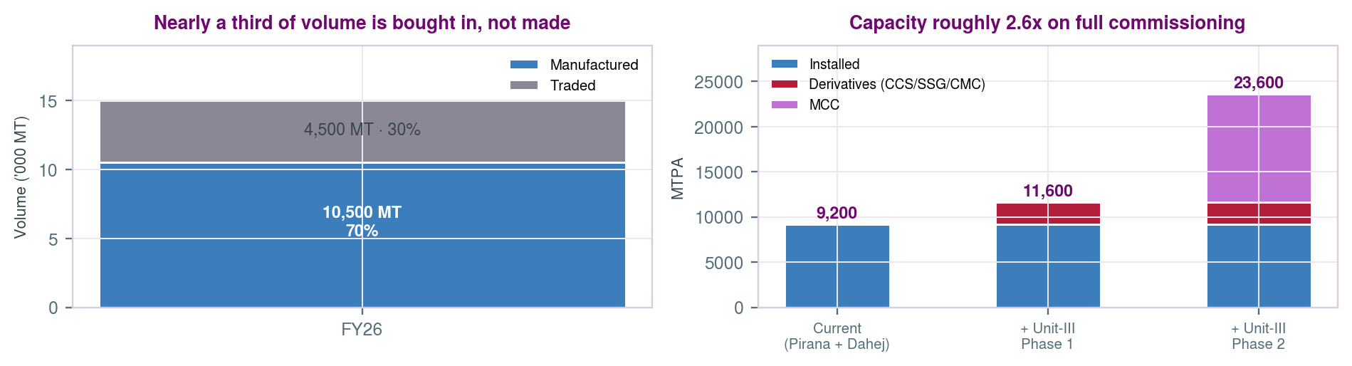 Accent Microcell traded vs manufactured volume, and capacity roadmap through Unit-III