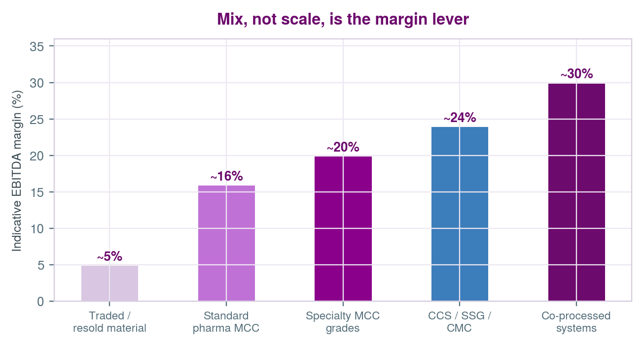 Indicative EBITDA margin by segment: traded material, standard MCC, specialty MCC, functional derivatives, co-processed systems