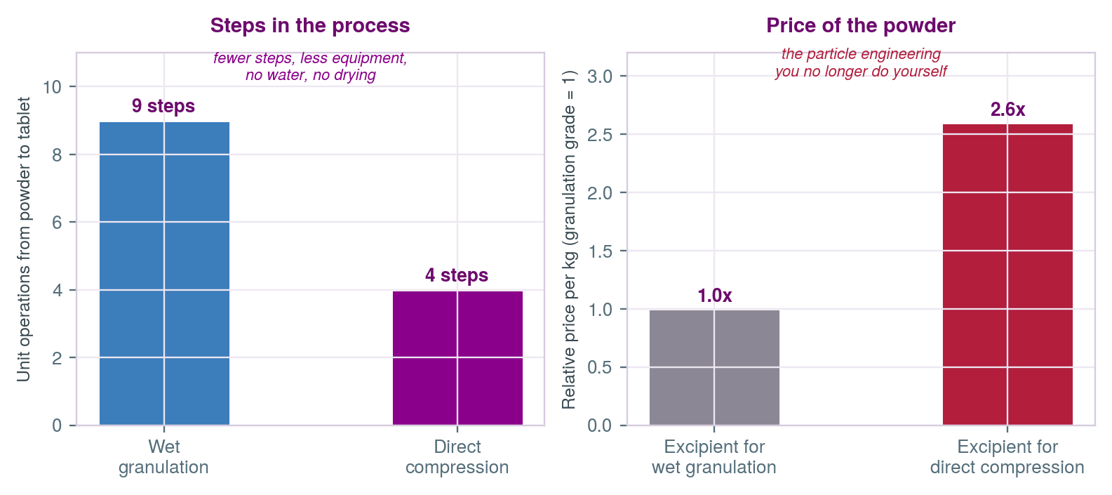 Direct compression removes unit operations but raises the price of the powder