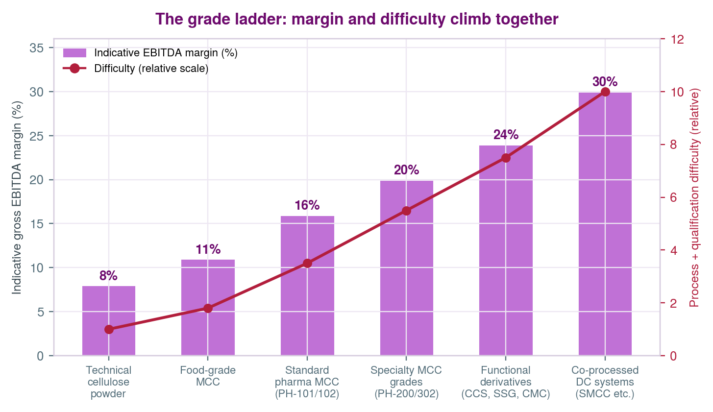 The value ladder: margin and difficulty climb together across grade classes
