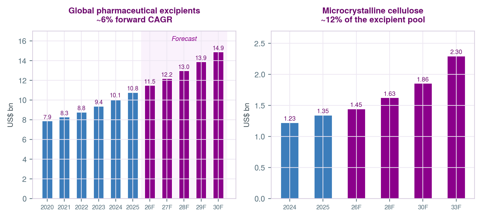 Global pharmaceutical excipients and microcrystalline cellulose market size forecasts