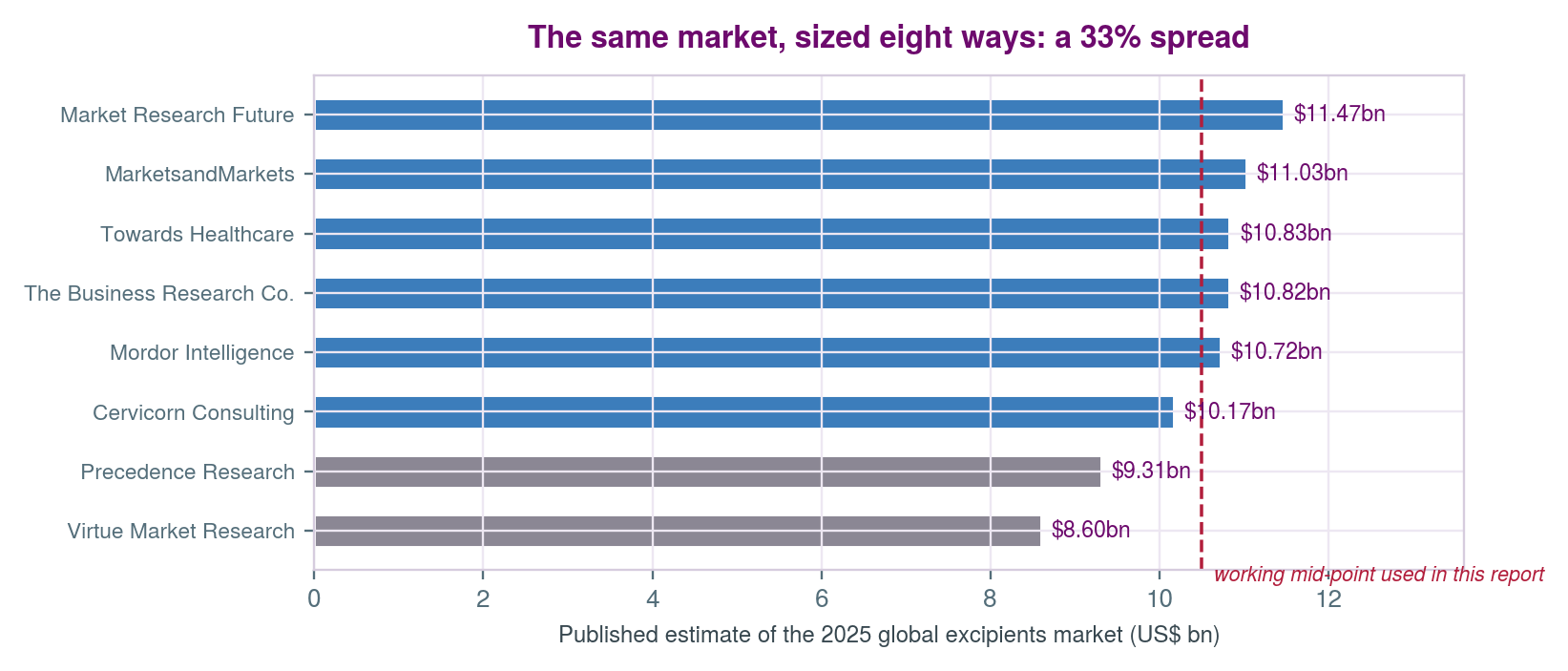 Eight published estimates of the same 2025 global excipients market, ranging from 8.6bn to 11.5bn
