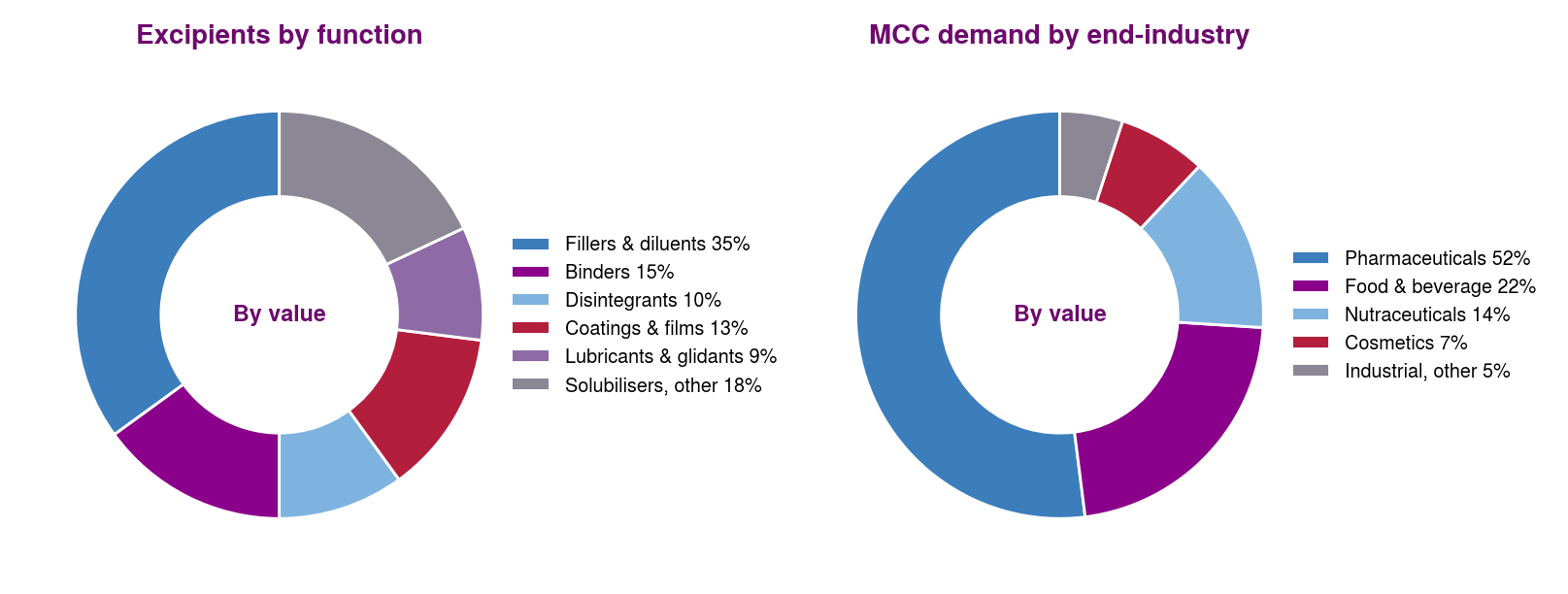 Excipients by function and MCC demand by end-industry, both by value