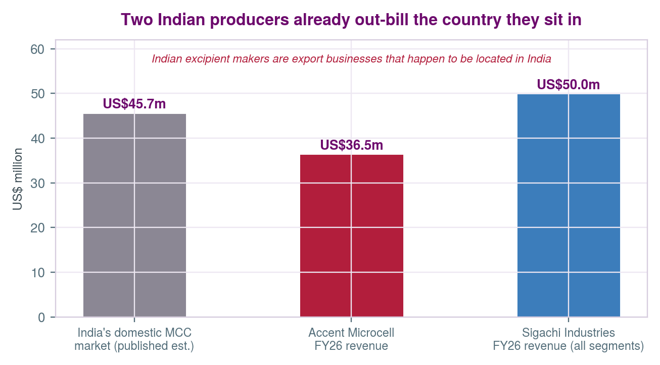 India's domestic MCC market versus Accent Microcell and Sigachi Industries FY26 revenue