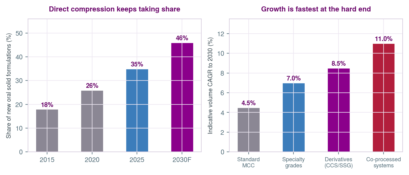 Direct compression's growing share of new formulations, and fastest growth at the hard end of the grade ladder