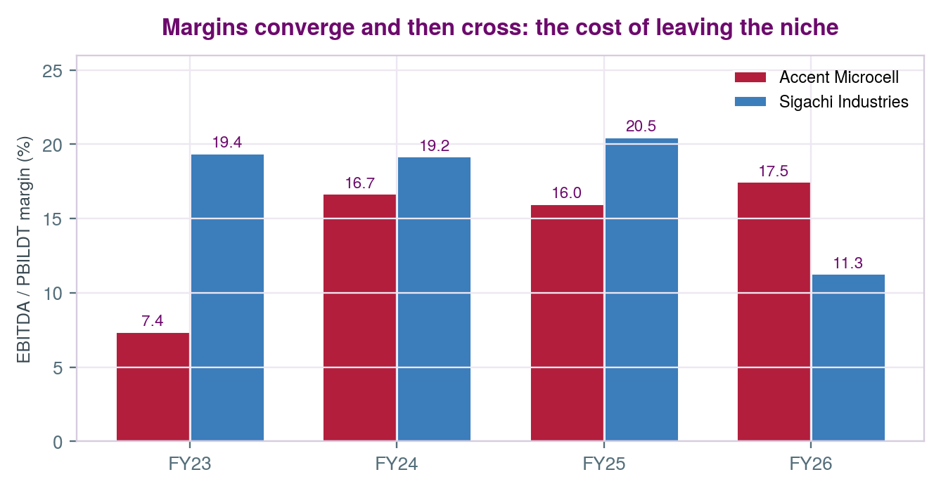 Accent Microcell and Sigachi Industries EBITDA margins converging then crossing, FY23-FY26
