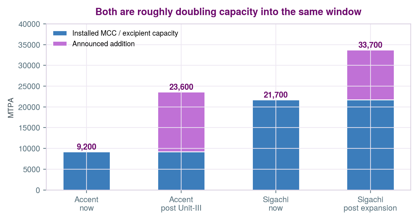 Accent Microcell and Sigachi Industries installed and announced capacity, current versus post-expansion