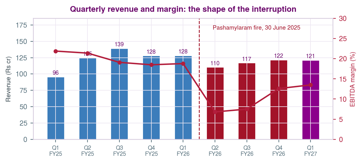 Sigachi Industries quarterly revenue and EBITDA margin, showing the shape of the interruption from the Pashamylaram fire