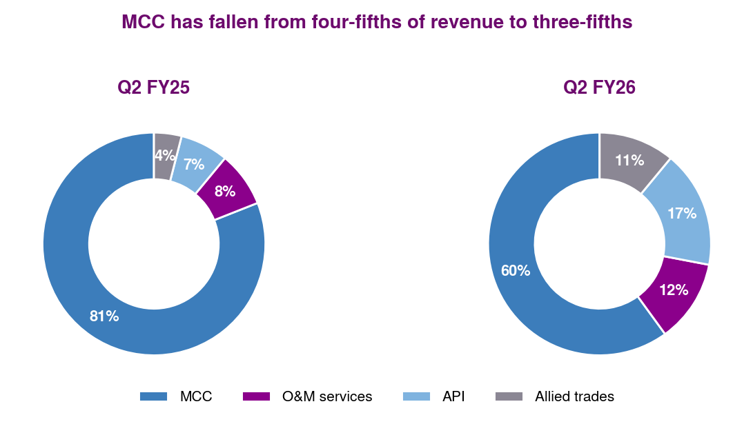 Sigachi Industries segment revenue mix Q2 FY25 vs Q2 FY26, MCC share falling from 81% to 60%
