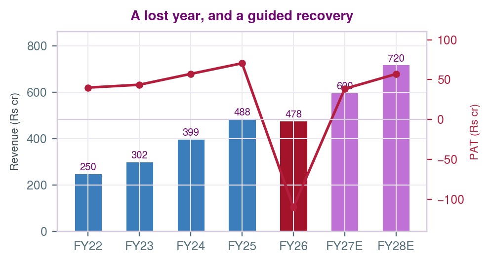 Sigachi Industries revenue and PAT trajectory FY22-FY27E, a lost year and a guided recovery